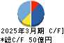 長栄 キャッシュフロー計算書 2025年3月期