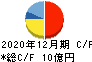 協立エアテック キャッシュフロー計算書 2020年12月期 協立エアテック キャッシュフロー計算書 2020年12月期