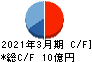 ULSグループ キャッシュフロー計算書 2021年3月期 ULSグループ キャッシュフロー計算書 2021年3月期