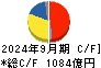 日東電工 キャッシュフロー計算書 2024年9月期