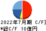 Ｃａｓａ キャッシュフロー計算書 2022年7月期