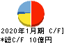 太洋基礎工業 キャッシュフロー計算書 2020年1月期 太洋基礎工業 キャッシュフロー計算書 2020年1月期