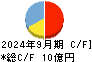 ＮｅｘＴｏｎｅ キャッシュフロー計算書 2024年9月期