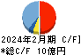 エスケイジャパン キャッシュフロー計算書 2024年2月期