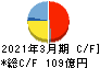 MARUWA キャッシュフロー計算書 2021年3月期 MARUWA キャッシュフロー計算書 2021年3月期