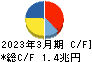 ＫＤＤＩ キャッシュフロー計算書 2023年3月期