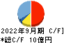 オークファン キャッシュフロー計算書 2022年9月期