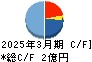 コンヴァノ キャッシュフロー計算書 2025年3月期