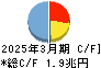 めぶきフィナンシャルグループ キャッシュフロー計算書 2025年3月期