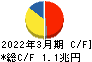 オリックス キャッシュフロー計算書 2022年3月期 オリックス キャッシュフロー計算書 2022年3月期