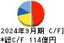 市光工業 キャッシュフロー計算書 2024年9月期