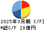 精工技研 キャッシュフロー計算書 2025年3月期