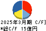 ＨＡＮＡＴＯＵＲ　ＪＡＰＡＮ キャッシュフロー計算書 2025年3月期