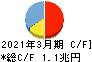 静岡銀行 キャッシュフロー計算書 2021年3月期