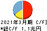 静岡銀行 キャッシュフロー計算書 2021年3月期 静岡銀行 キャッシュフロー計算書 2021年3月期