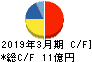 日本精鉱 キャッシュフロー計算書 2019年3月期 日本精鉱 キャッシュフロー計算書 2019年3月期