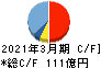 ガリレイ キャッシュフロー計算書 2021年3月期 ガリレイ キャッシュフロー計算書 2021年3月期