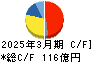 愛知電機 キャッシュフロー計算書 2025年3月期