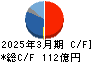 日本農薬 キャッシュフロー計算書 2025年3月期