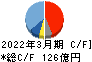 芝浦機械 キャッシュフロー計算書 2022年3月期 芝浦機械 キャッシュフロー計算書 2022年3月期
