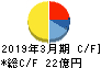 三洋工業 キャッシュフロー計算書 2019年3月期