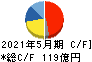 サカタのタネ キャッシュフロー計算書 2021年5月期 サカタのタネ キャッシュフロー計算書 2021年5月期