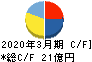 大丸エナウィン キャッシュフロー計算書 2020年3月期 大丸エナウィン キャッシュフロー計算書 2020年3月期