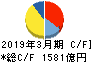 北海道電力 キャッシュフロー計算書 2019年3月期