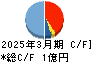 ソケッツ キャッシュフロー計算書 2025年3月期