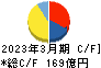AZ-COM丸和ホールディングス キャッシュフロー計算書 2023年3月期 AZ-COM丸和ホールディングス キャッシュフロー計算書 2023年3月期