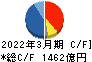 ＩＨＩ キャッシュフロー計算書 2022年3月期