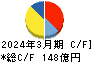 イエローハット キャッシュフロー計算書 2024年3月期 イエローハット キャッシュフロー計算書 2024年3月期