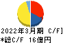 ダイトーケミックス キャッシュフロー計算書 2022年3月期 ダイトーケミックス キャッシュフロー計算書 2022年3月期