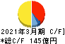 大栄環境 キャッシュフロー計算書 2021年3月期 大栄環境 キャッシュフロー計算書 2021年3月期