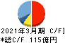 日本車輌製造 キャッシュフロー計算書 2021年3月期