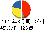 グンゼ キャッシュフロー計算書 2025年3月期 グンゼ キャッシュフロー計算書 2025年3月期