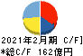 ハローズ キャッシュフロー計算書 2021年2月期 ハローズ キャッシュフロー計算書 2021年2月期