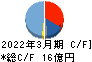 日本システム技術 キャッシュフロー計算書 2022年3月期