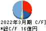 日本システム技術 キャッシュフロー計算書 2022年3月期 日本システム技術 キャッシュフロー計算書 2022年3月期