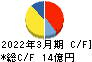 美濃窯業 キャッシュフロー計算書 2022年3月期 美濃窯業 キャッシュフロー計算書 2022年3月期