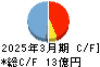 アールシーコア キャッシュフロー計算書 2025年3月期