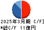 アドソル日進 キャッシュフロー計算書 2025年3月期