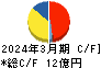 ブロードメディア キャッシュフロー計算書 2024年3月期 ブロードメディア キャッシュフロー計算書 2024年3月期