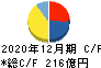 リョービ キャッシュフロー計算書 2020年12月期 リョービ キャッシュフロー計算書 2020年12月期
