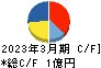 大阪油化工業 キャッシュフロー計算書 2023年3月期
