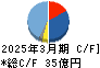 酒井重工業 キャッシュフロー計算書 2025年3月期