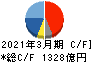 ファナック キャッシュフロー計算書 2021年3月期