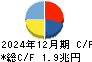 楽天グループ キャッシュフロー計算書 2024年12月期