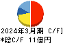 表示灯 キャッシュフロー計算書 2024年3月期