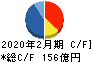 松竹 キャッシュフロー計算書 2020年2月期